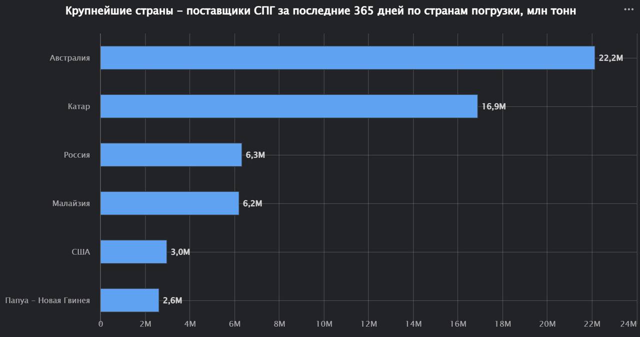 Россия занимает третье место среди поставщиков СПГ в Китай за последние 365 дней
6.3 миллиона тонн было поставленно напрямую из российских портов в китайские | Сетка — социальная сеть от hh.ru