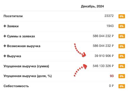 Когда я чуть выше говорил что на кривых продажах можно терять десятки миллионов рублей, я наверное даже преуменьшал проблему
Но зато маркетолог придумывает новые инновационные методы аналитики :) | Сетка — социальная сеть от hh.ru