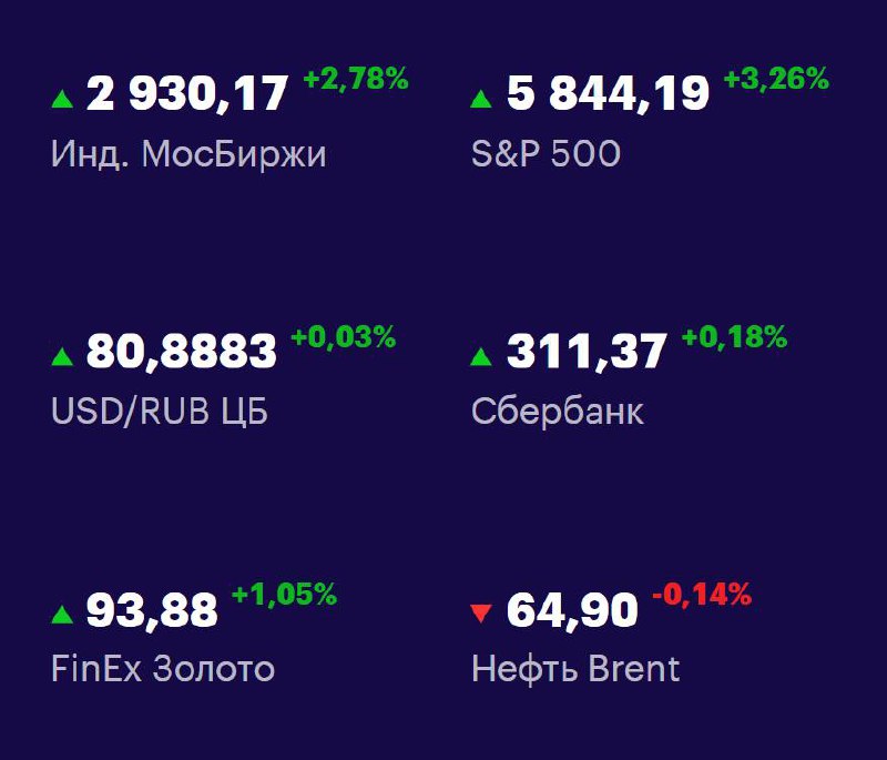 Друзья, ключевые
показатели на 13 мая 📊
МосБиржа — 2930,17 +2,78% 📈
S&P 500 — 5844,19 +3,26% 📈
USD/RUB 80,8883 +0,03% 📈
Сбер 311,37 +0,18% 📈
FinEx Золото 93,88 +1,05% 📈
Нефть Brent 64,90 -0,14% 📉
#Фон... | Сетка — социальная сеть от hh.ru