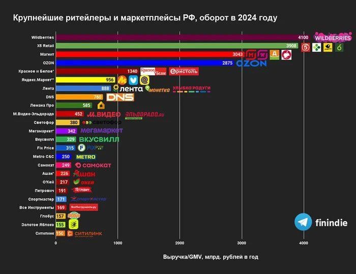 ⚡️ Крупнейшие ритейлеры и маркетплейсы РФ
ТОП-5 выглядит следующим образом:
🤩 Wildberries
🤩 Х5 Retail
🤩 Магнит
🤩 OZON
🤩 Красное и Белое
MEDIA RESEARCHES | Сетка — социальная сеть от hh.ru