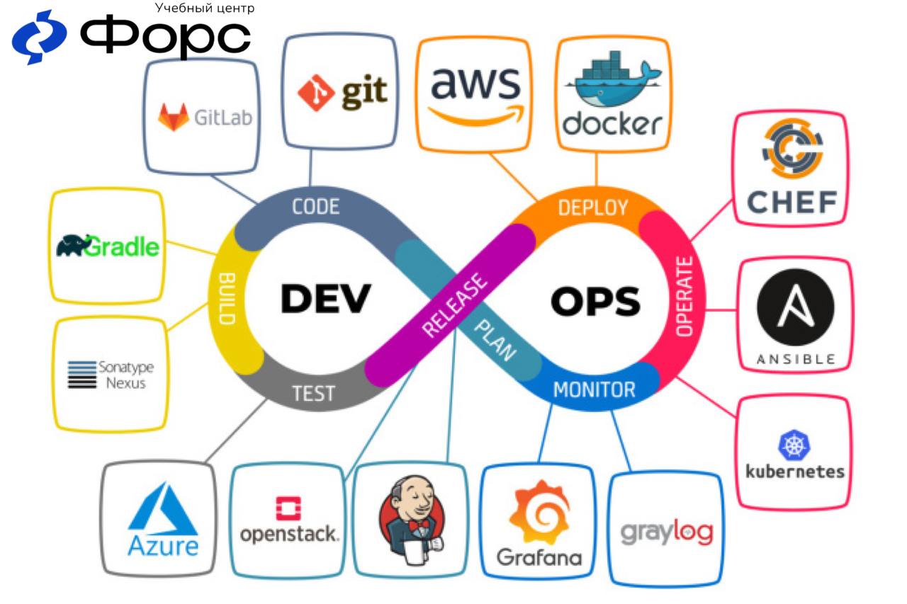 🛠️ Открываем новое направление — DevOps в УЦ ФОРСЭто практикоориентированные курсы, разработанные для специалистов, стремящихся овладеть современными инструментами автоматизации, контейнеризации и упр... | Сетка — социальная сеть от hh.ru
