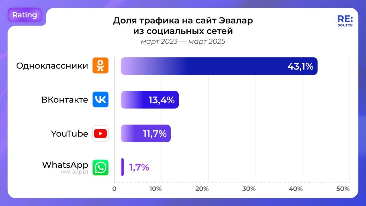 ⚡️ Доля трафика на сайт Эвалар из социальных сетей (март 2023 — март 2025) от RE:source
Сайт Эвалара — лидер по количеству трафика в сфере БАД и практически единственный, кто активно использует Однокл... | Сетка — социальная сеть от hh.ru