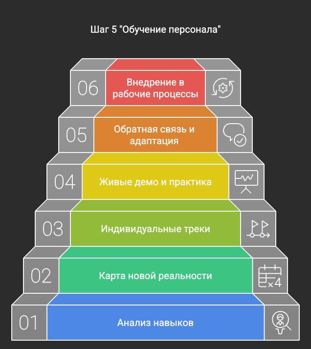 🎯 Шаг 5: Обучение персонала — почему именно с этого начинаются провалы или прорывы
Есть два сценария:
Вы внедряете ИТ-систему, но команда продолжает работать "по старинке", саботирует, теряется, путае... | Сетка — социальная сеть от hh.ru
