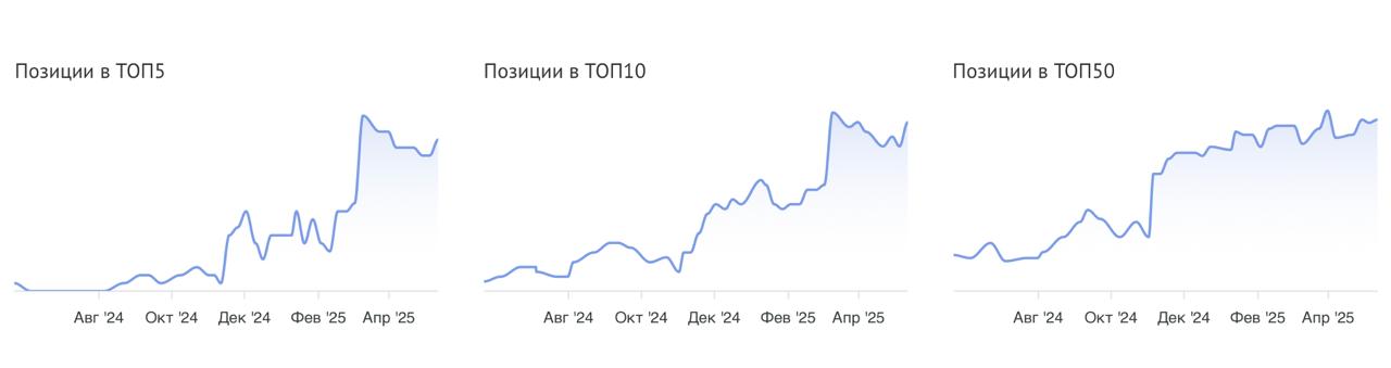 ⏪КЕЙС: SEO под Google ImportDrinks⏩
В Яндексе у ImportDrinks всё отлично.
Теперь про Google.
Там правила игры другие.
Ниша B2B, «оптом» — настоящий мясорубка | Сетка — социальная сеть от hh.ru