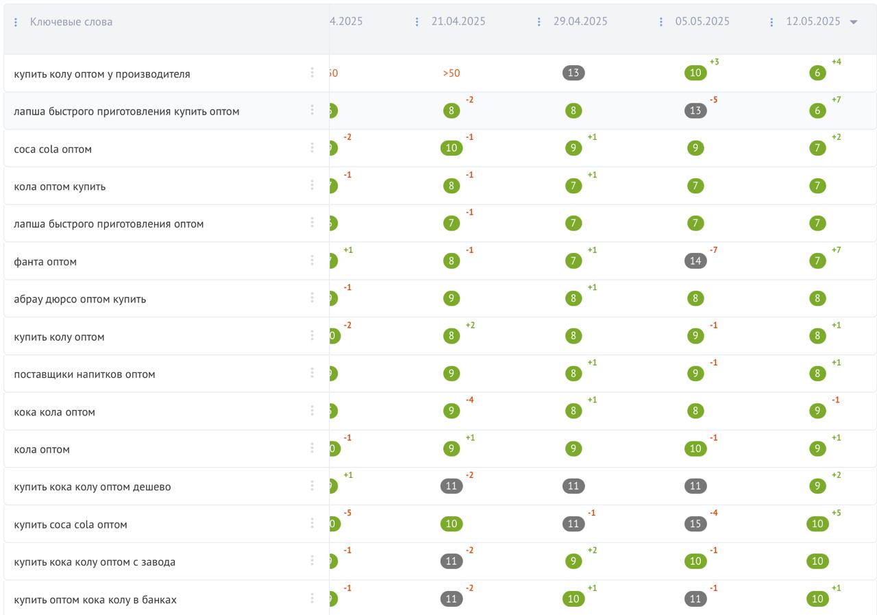 ⏪КЕЙС: SEO под Google ImportDrinks⏩
В Яндексе у ImportDrinks всё отлично.
Теперь про Google.
Там правила игры другие.
Ниша B2B, «оптом» — настоящий мясорубка | Сетка — социальная сеть от hh.ru