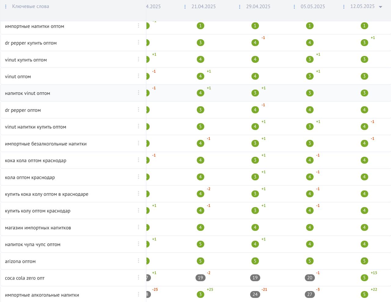 ⏪КЕЙС: SEO под Google ImportDrinks⏩
В Яндексе у ImportDrinks всё отлично.
Теперь про Google.
Там правила игры другие.
Ниша B2B, «оптом» — настоящий мясорубка | Сетка — социальная сеть от hh.ru