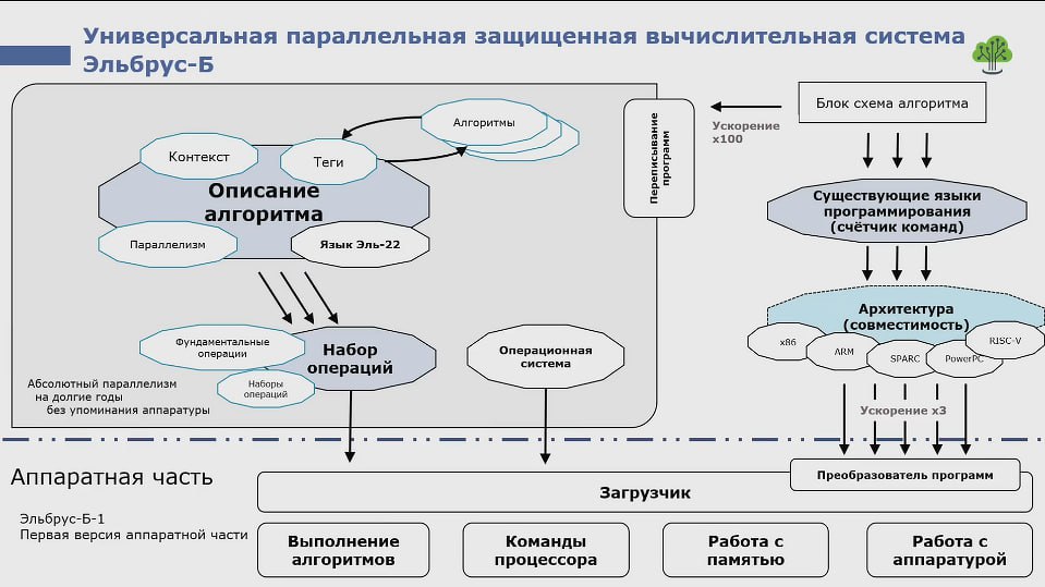 ⏺ К 2027 году в России планируют выпустить первый чип на новой отечественной архитектуре «Эльбрус-Б»
Над чипом на данный момент трудятся российский инженер и ученый Борис Бабаян, сооснователь МЦСТ, вм... | Сетка — социальная сеть от hh.ru