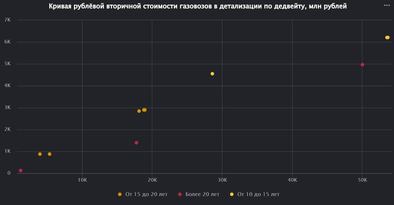 Наблюдаемый вторичный международный рынок газовозов СУГ в апреле составил 126 тысяч тонн дедвейта и 12 | Сетка — социальная сеть от hh.ru