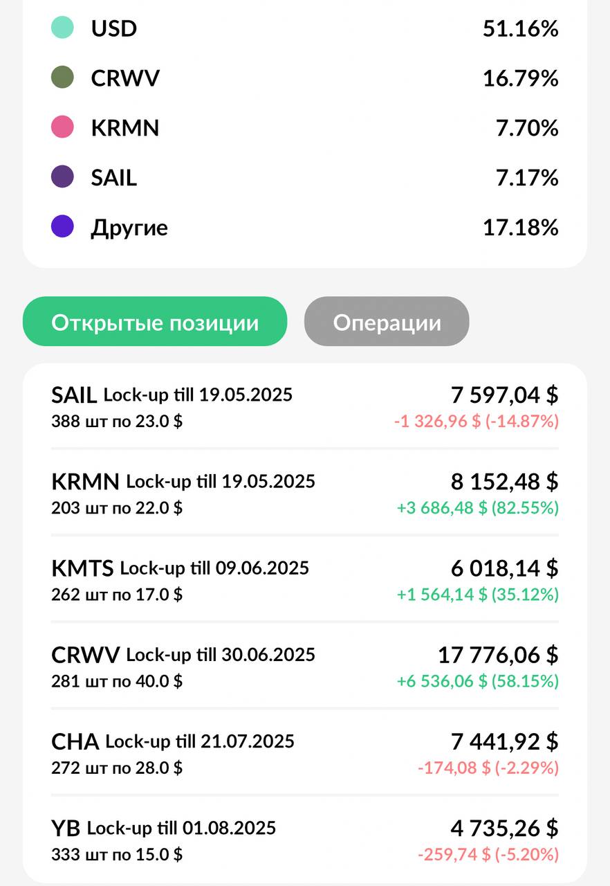 📈 Участвую сегодня в #IPO компании eToro Holding Ltd (#ETOR). Акции получил по цене $52 с аллокацией ~100%. Апсайд ожидаю 30-40%.
Результаты предыдущих незакрытых сделок прикрепил выше | Сетка — социальная сеть от hh.ru