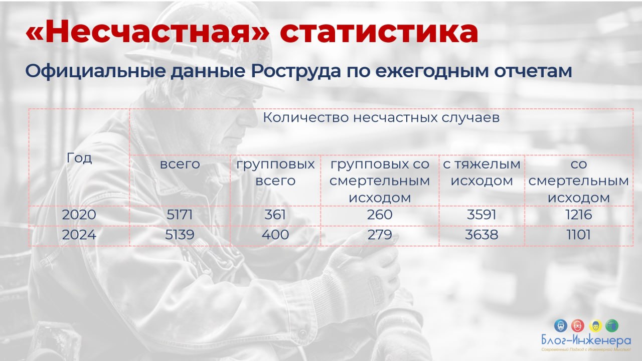 На рассмотрение Госдумы вынесли законопроект о дополнении ст. 5.27.1 КоАП специальной частью, которой будет предусмотрено наказание для тех, кто скрывает несчастные случаи | Сетка — социальная сеть от hh.ru