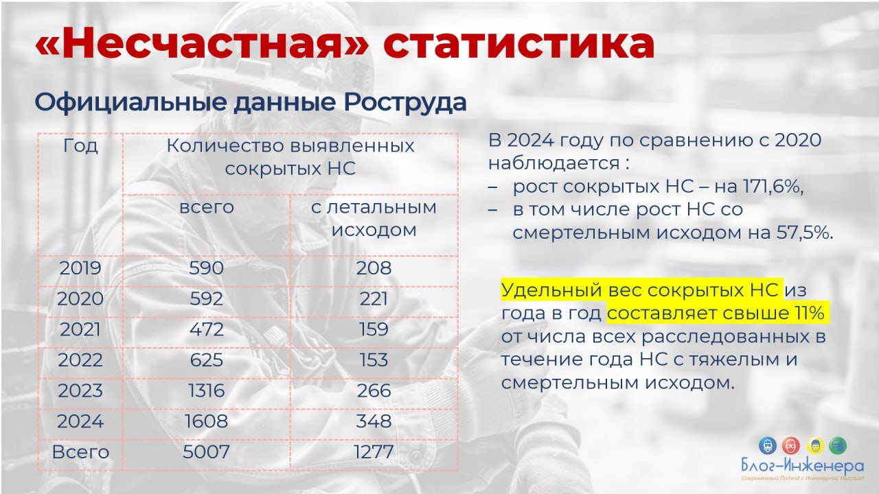 На рассмотрение Госдумы вынесли законопроект о дополнении ст. 5.27.1 КоАП специальной частью, которой будет предусмотрено наказание для тех, кто скрывает несчастные случаи | Сетка — социальная сеть от hh.ru