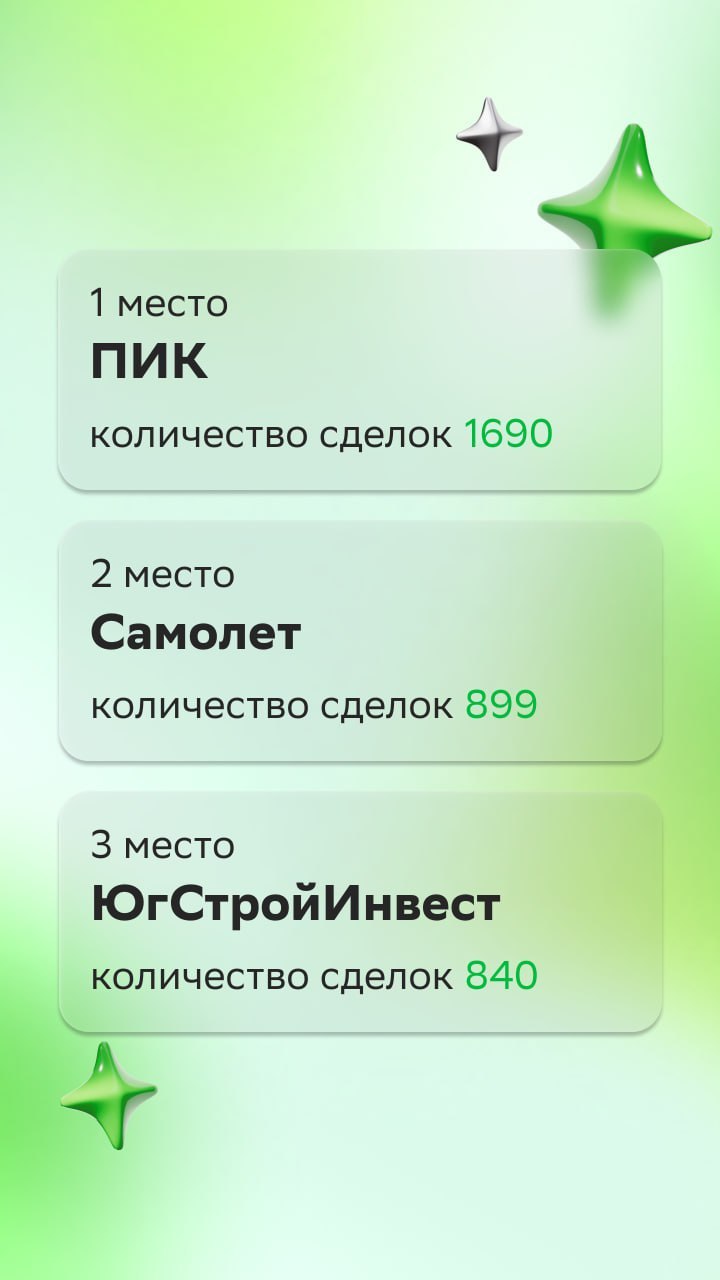 ⚡️ ТОП застройщиков апреля рейтинга Домклик PRO
1. ПИК
2. Самолет
3. ЮгСтройИнвест
4. ГК ФСК
5. Холдинг Selt Group
MEDIA RESEARCHES | Сетка — социальная сеть от hh.ru