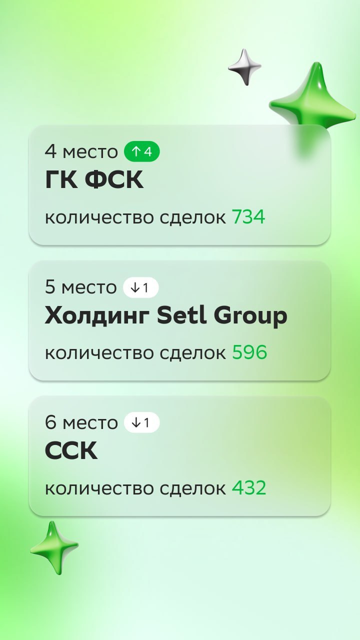⚡️ ТОП застройщиков апреля рейтинга Домклик PRO
1. ПИК
2. Самолет
3. ЮгСтройИнвест
4. ГК ФСК
5. Холдинг Selt Group
MEDIA RESEARCHES | Сетка — социальная сеть от hh.ru