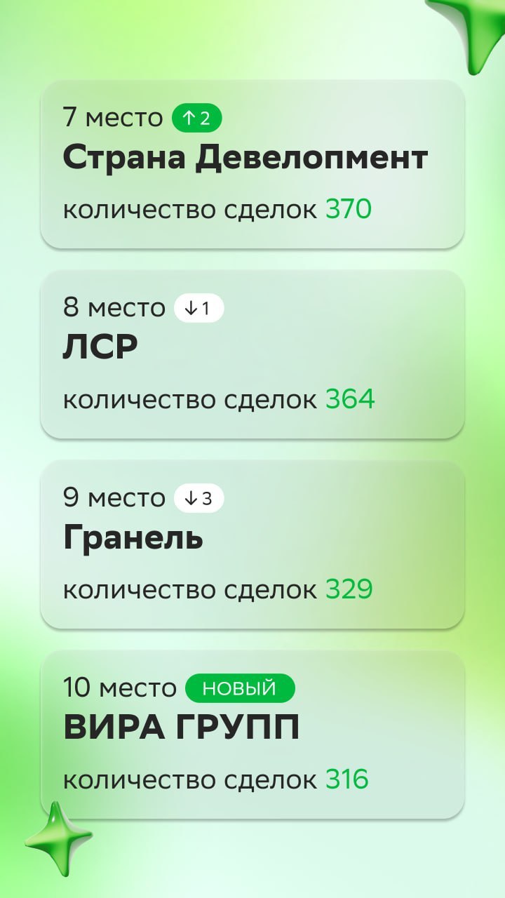 ⚡️ ТОП застройщиков апреля рейтинга Домклик PRO
1. ПИК
2. Самолет
3. ЮгСтройИнвест
4. ГК ФСК
5. Холдинг Selt Group
MEDIA RESEARCHES | Сетка — социальная сеть от hh.ru