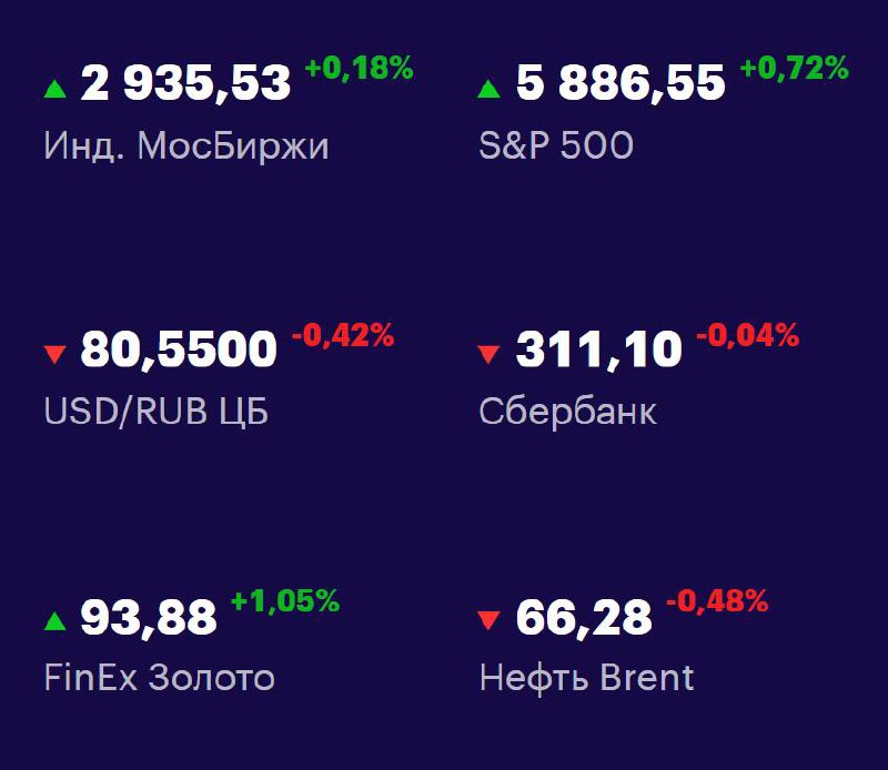 Друзья, ключевые
показатели на 14 мая 📊
МосБиржа — 2935,53 +0,18% 📈
S&P 500 — 5886,55 +0,72% 📈
USD/RUB 80,5500 -0,42% 📉
Сбер 311,10 -0,04% 📉
FinEx Золото 93,88 +1,05% 📈
Нефть Brent 66,28 -0,48% 📉
#Фон... | Сетка — социальная сеть от hh.ru