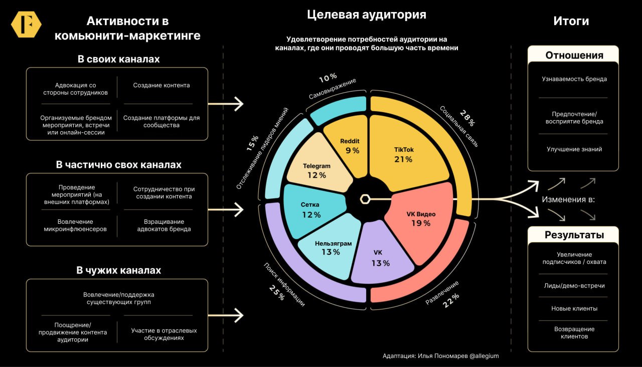 📊 Комьюнити-маркетинг — следующий этап управления сообществами?
➖Что это вообще такое?
Комьюнити-маркетинг — это стратегия, использующая комьюнити-механика для достижения маркетинговых целей | Сетка — социальная сеть от hh.ru