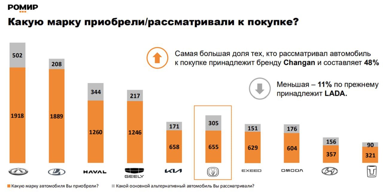 ⚡️ Автомобильный рынок России в 2024 году: что покупают россияне?
🔣 Changan — самый популярный бренд (48%), вытесняя традиционные российские бренды
🔣 Несмотря на уход с рынка, Hyundai сохраняет высоки... | Сетка — социальная сеть от hh.ru