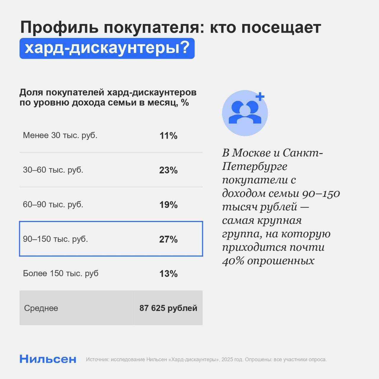 Nielsen - Хард дискаунтеры
Учитывая ежегодный рост хард дискаунтеров, который по разным оценкам да же, опережает e-com, страшно представить, какая доля населения в целом по стране с доходами на семью ... | Сетка — социальная сеть от hh.ru