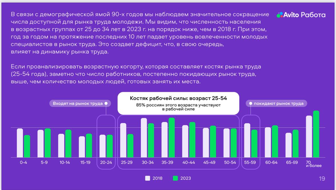 Рынок труда стареет.
Зацепил слайд из отчета о рынке труда от Авито, посмотрите на категорию 15-19 лет.
И если сейчас мы уже ощущаем дефицит молодых кадров, то через 5 лет он еще усугубится | Сетка — социальная сеть от hh.ru
