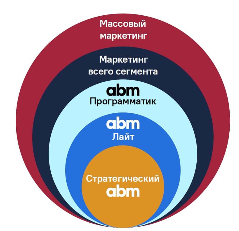 Нежно напомню, что в гостях у Лены буду рассказывать про маркетинг для В2В (конкретно про АВМ). Если вдруг были планы заглянуть — то еще можно успеть зарегаться вот здесь: https://investstream | Сетка — социальная сеть от hh.ru