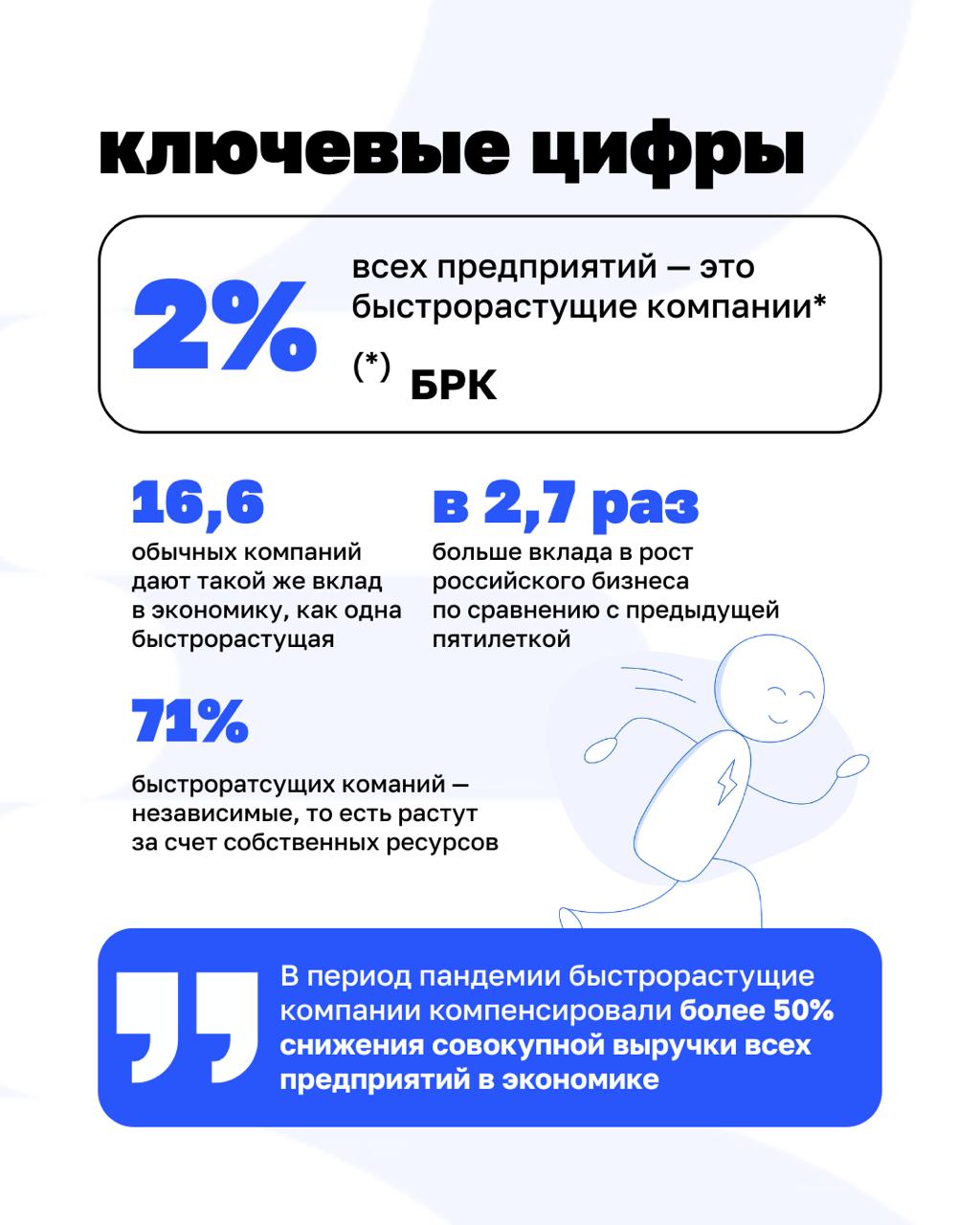 Что общего у тех, кто обгоняет рынок?
Ответ — в новом исследовании «Яков и Партнёры» и «Деловой России» о быстрорастущих компаниях, которые не ждут, пока рынок изменится | Сетка — социальная сеть от hh.ru