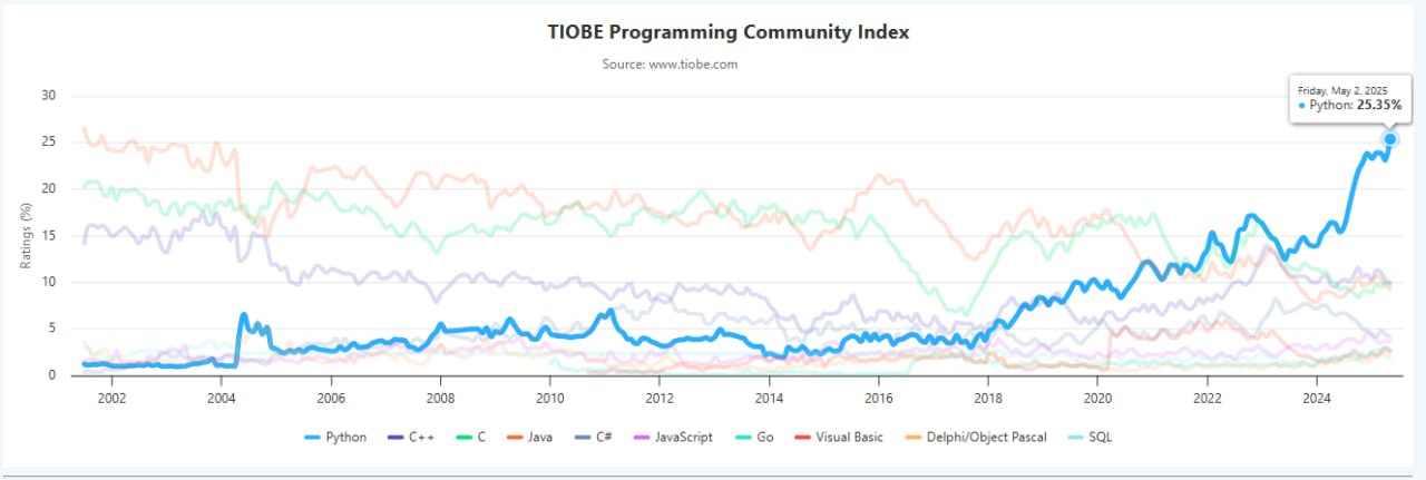 🐍 Python захватил IT-мир? TIOBE рапортует о рекордах 🔥
Свежий индекс TIOBE за май 2025 (да, май только начался, а они уже) показывает просто неприличные цифры для Python:
▫️ Доля рынка: 25 | Сетка — социальная сеть от hh.ru
