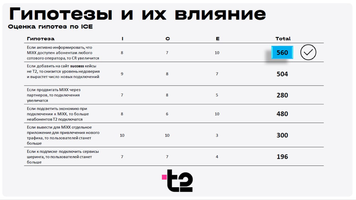 Гипотезы и реализация | Сетка — социальная сеть от hh.ru