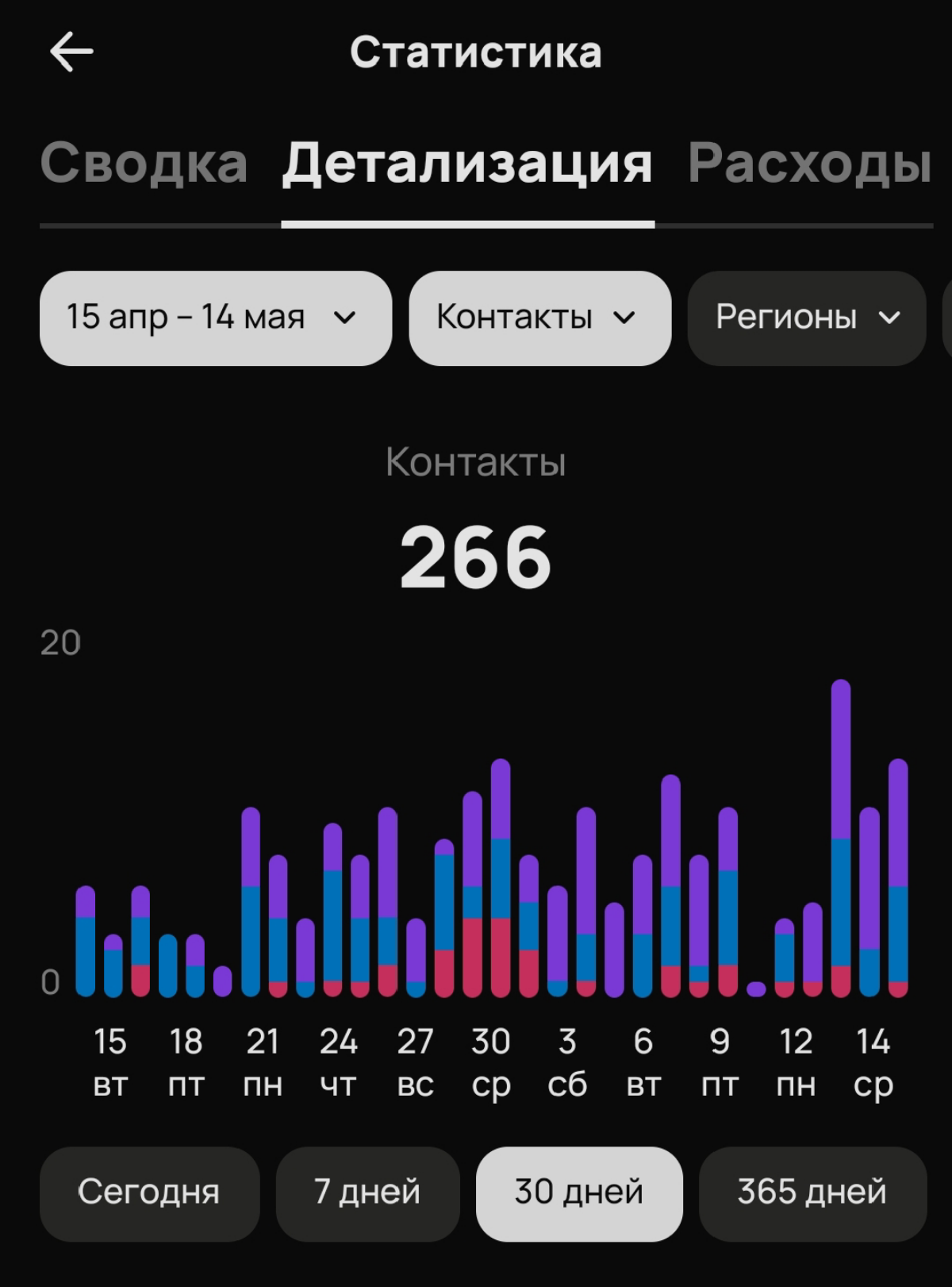 Авито: Статистика за 30 дней | Сетка — социальная сеть от hh.ru