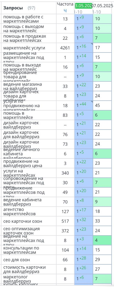 Seo оптимизация сайта Топ-3 с высокой отдачей вложений, пиши | Сетка — социальная сеть от hh.ru