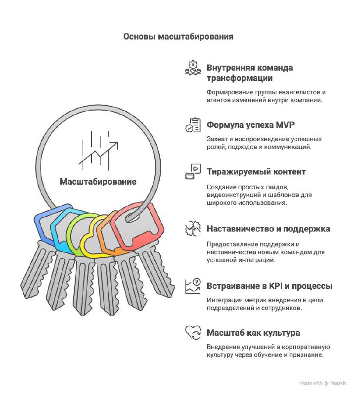 🚀 Шаг 7: Масштабирование — когда технологии становятся культурой, а не проектом
На этом этапе большинство сдувается.
ИТ-проект вроде бы “заработал”, отчёт закрыт, бюджет освоен | Сетка — социальная сеть от hh.ru