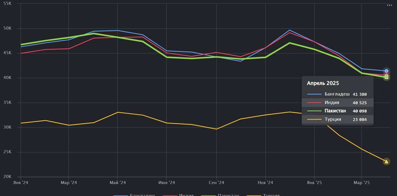 Укрепление рубля привело к снижению рублёвых эквивалентов котировок на разбор судов
Так цена разборки танкеров в Южной Азии в апреле находилась в диапазоне 40.1-41 | Сетка — социальная сеть от hh.ru