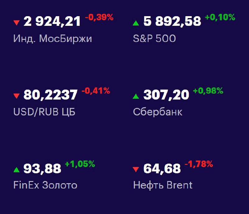 Друзья, ключевые
показатели на 15 мая 📊
МосБиржа — 2924,21 -0,39% 📉
S&P 500 — 5892,58 +0,10% 📈
USD/RUB 80,2237 -0,41% 📉
Сбер 307,20 +0,98% 📈
FinEx Золото 93,88 +1,05% 📈
Нефть Brent 64,68 -1,78% 📉
#Фон... | Сетка — социальная сеть от hh.ru