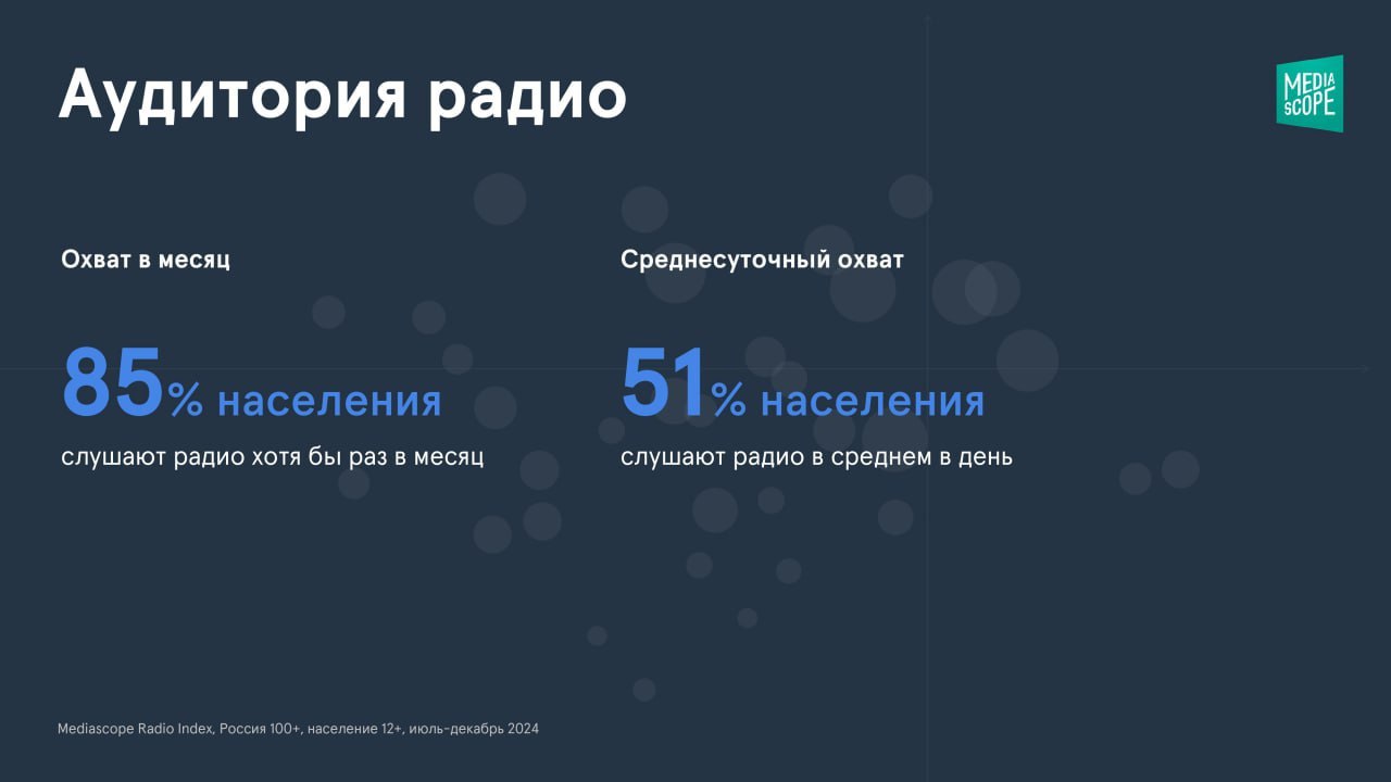 ⚡️ Аналитика российской аудитории радио от Mediascope
🔣 Больше половины россиян старше 12 лет слушают радио в среднем в день, а хотя бы раз в месяц с радио контактируют 85% населения
🔣 Наиболее активн... | Сетка — социальная сеть от hh.ru