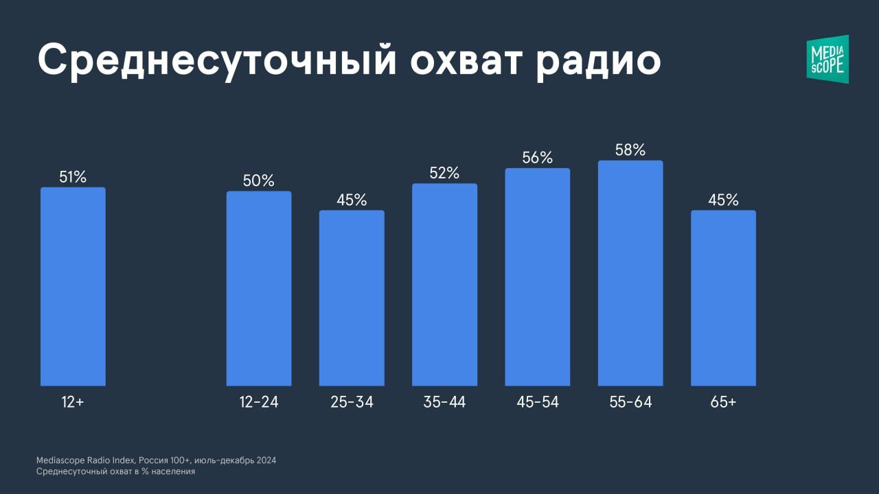 ⚡️ Аналитика российской аудитории радио от Mediascope
🔣 Больше половины россиян старше 12 лет слушают радио в среднем в день, а хотя бы раз в месяц с радио контактируют 85% населения
🔣 Наиболее активн... | Сетка — социальная сеть от hh.ru