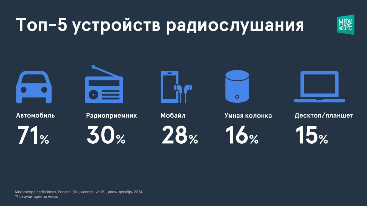 ⚡️ Аналитика российской аудитории радио от Mediascope
🔣 Больше половины россиян старше 12 лет слушают радио в среднем в день, а хотя бы раз в месяц с радио контактируют 85% населения
🔣 Наиболее активн... | Сетка — социальная сеть от hh.ru
