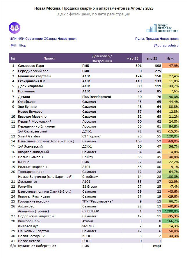⚡️ Продажи Апреля 2025 по новостройкам Новой Москвы
ТОП-5 проекта и их девелопера:
✨ Саларьево Парк (ПИК)
✨ Середневский лес (ПИК)
✨ Бунинские кварталы (А101)
✨ Скандинавия Юг (А101)
✨ Дзен-кварталы (... | Сетка — социальная сеть от hh.ru