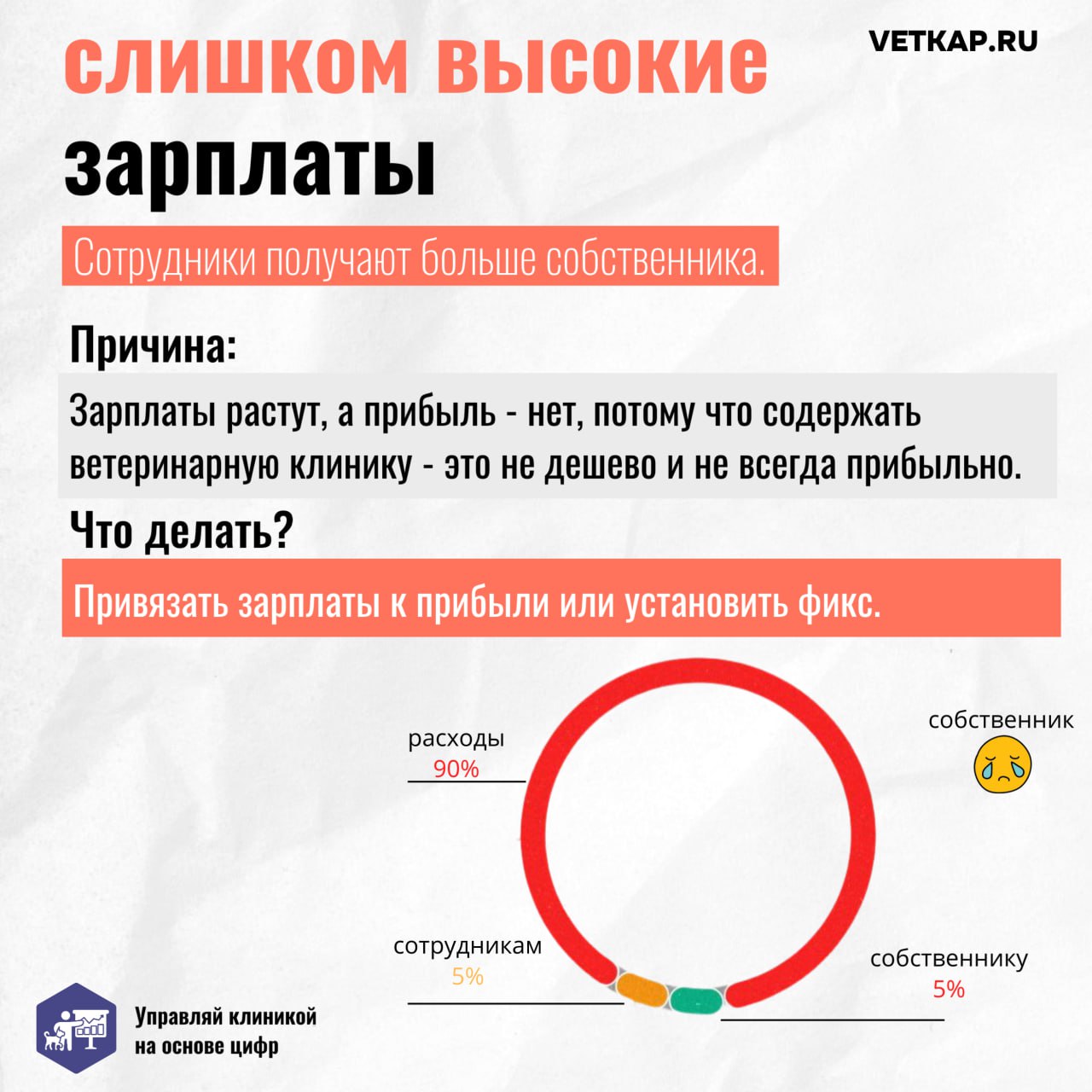 💰 У вас больше денег, чем вы думаете! 💰
Мы собрали самые частые проблемы у наших клиентов, по которым клиника не зарабатывает деньги. 😓
Почти в любом бизнесе часть финансов утекает куда-то не туда | Сетка — социальная сеть от hh.ru