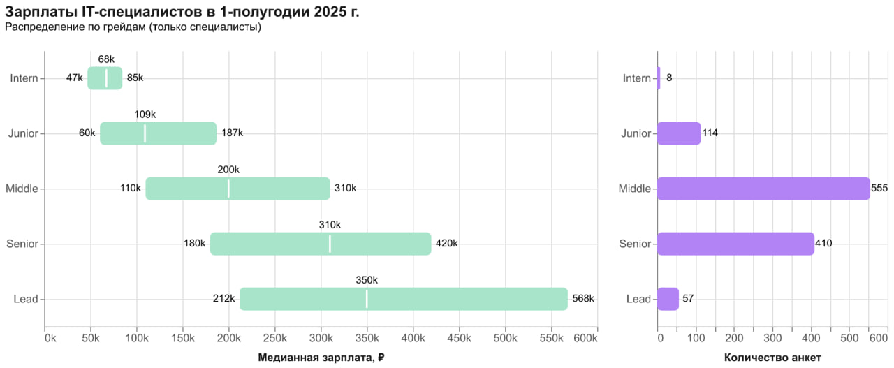 Зарплаты IT-специалистов в 1-полугодии 2025 г.
Публикуем результаты зарплатного опроса.
На левом графике отображены три ключевые отметки для каждой категории:
1 | Сетка — социальная сеть от hh.ru