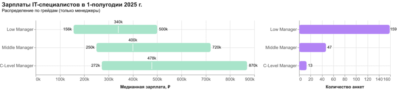 Зарплаты IT-специалистов в 1-полугодии 2025 г.
Публикуем результаты зарплатного опроса.
На левом графике отображены три ключевые отметки для каждой категории:
1 | Сетка — социальная сеть от hh.ru