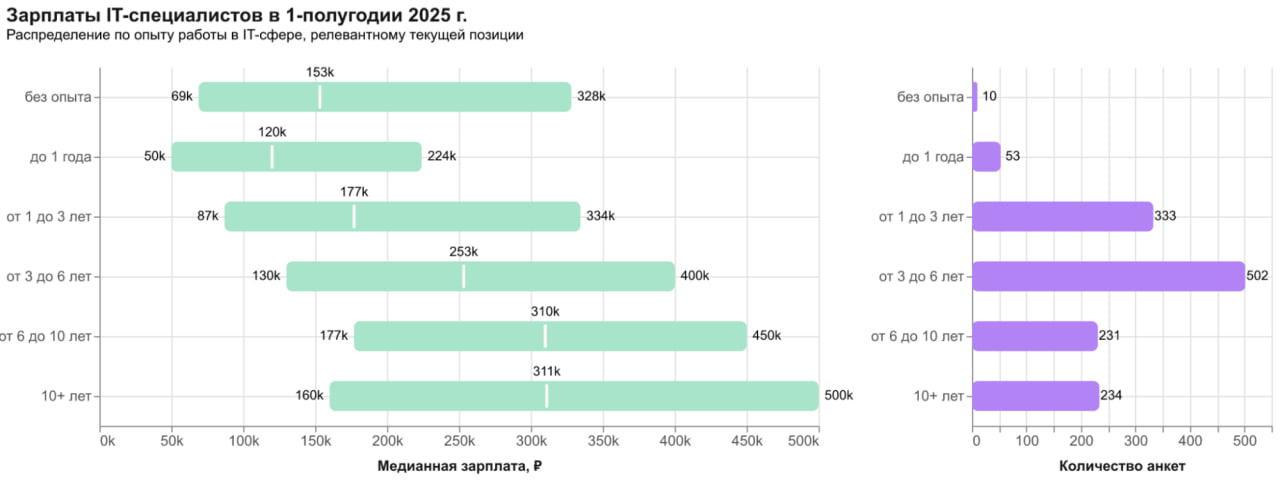 Зарплаты IT-специалистов в 1-полугодии 2025 г.
Публикуем результаты зарплатного опроса.
На левом графике отображены три ключевые отметки для каждой категории:
1 | Сетка — социальная сеть от hh.ru