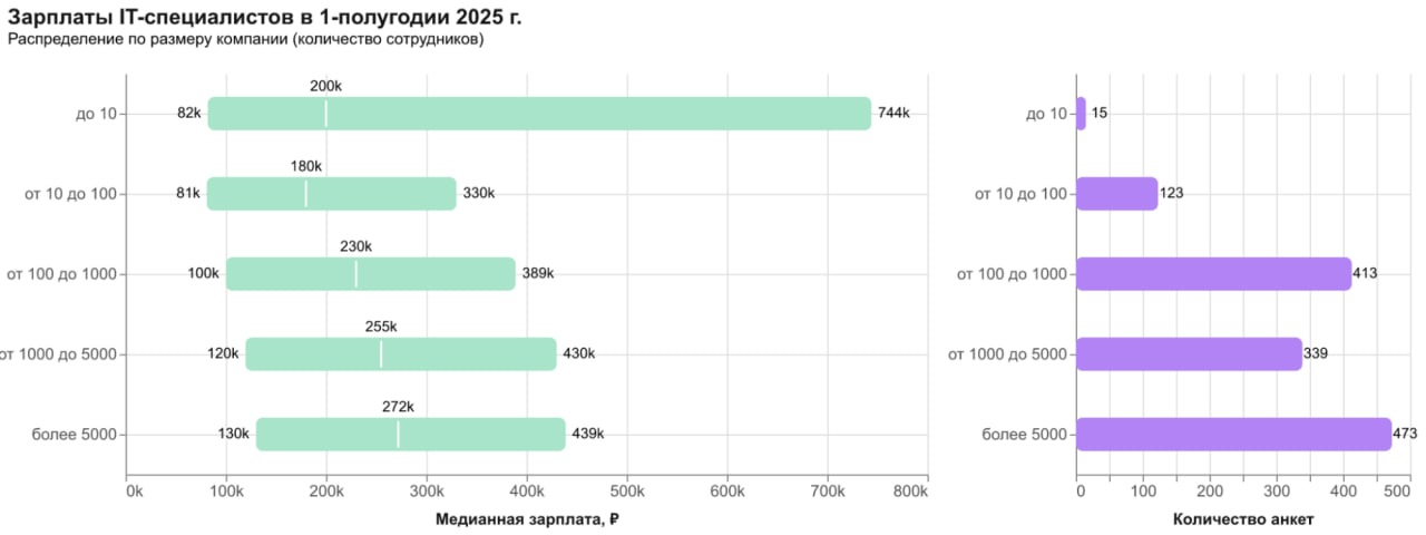 Зарплаты IT-специалистов в 1-полугодии 2025 г.
Публикуем результаты зарплатного опроса.
На левом графике отображены три ключевые отметки для каждой категории:
1 | Сетка — социальная сеть от hh.ru