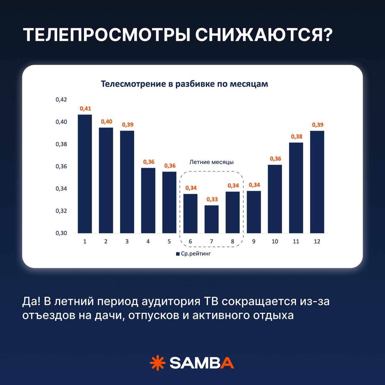 ⚡️ Как в летний сезон меняется медиапотребление
🔣 в мини-исследовании основные изменения на ТВ, радио, в диджитал и в распределении бюджетов в сезон отпусков аудитории
MEDIA RESEARCHES | Сетка — социальная сеть от hh.ru