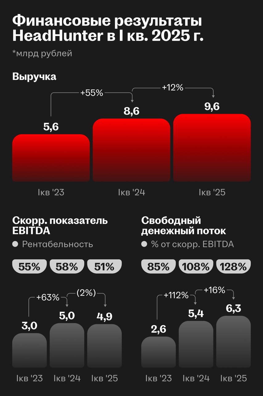 📊 Итоги I квартала 2025 года для HeadHunter: рост выручки, развитие HRTech, операционная эффективность и дивиденды
HeadHunter успешно завершил первый квартал 2025 года: показал рост выручки, активное ... | Сетка — социальная сеть от hh.ru