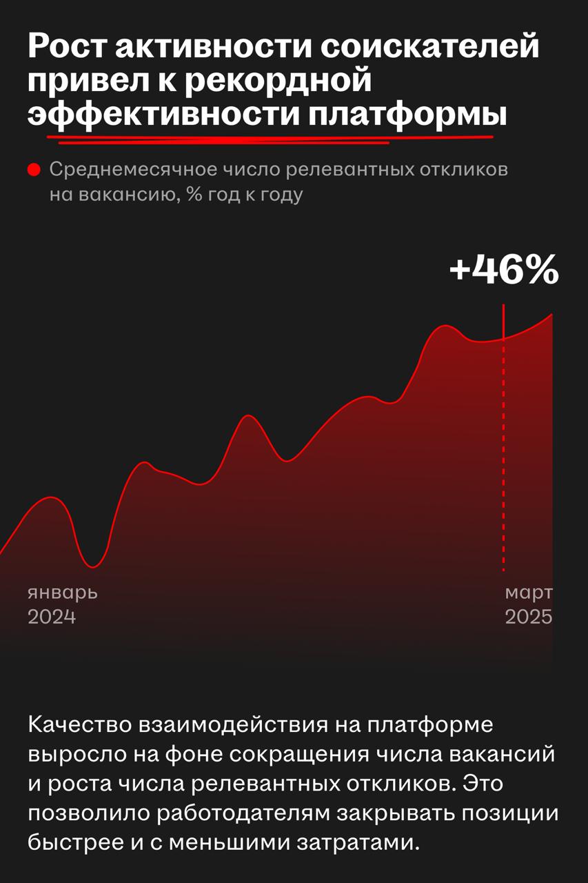 📊 Итоги I квартала 2025 года для HeadHunter: рост выручки, развитие HRTech, операционная эффективность и дивиденды
HeadHunter успешно завершил первый квартал 2025 года: показал рост выручки, активное ... | Сетка — социальная сеть от hh.ru