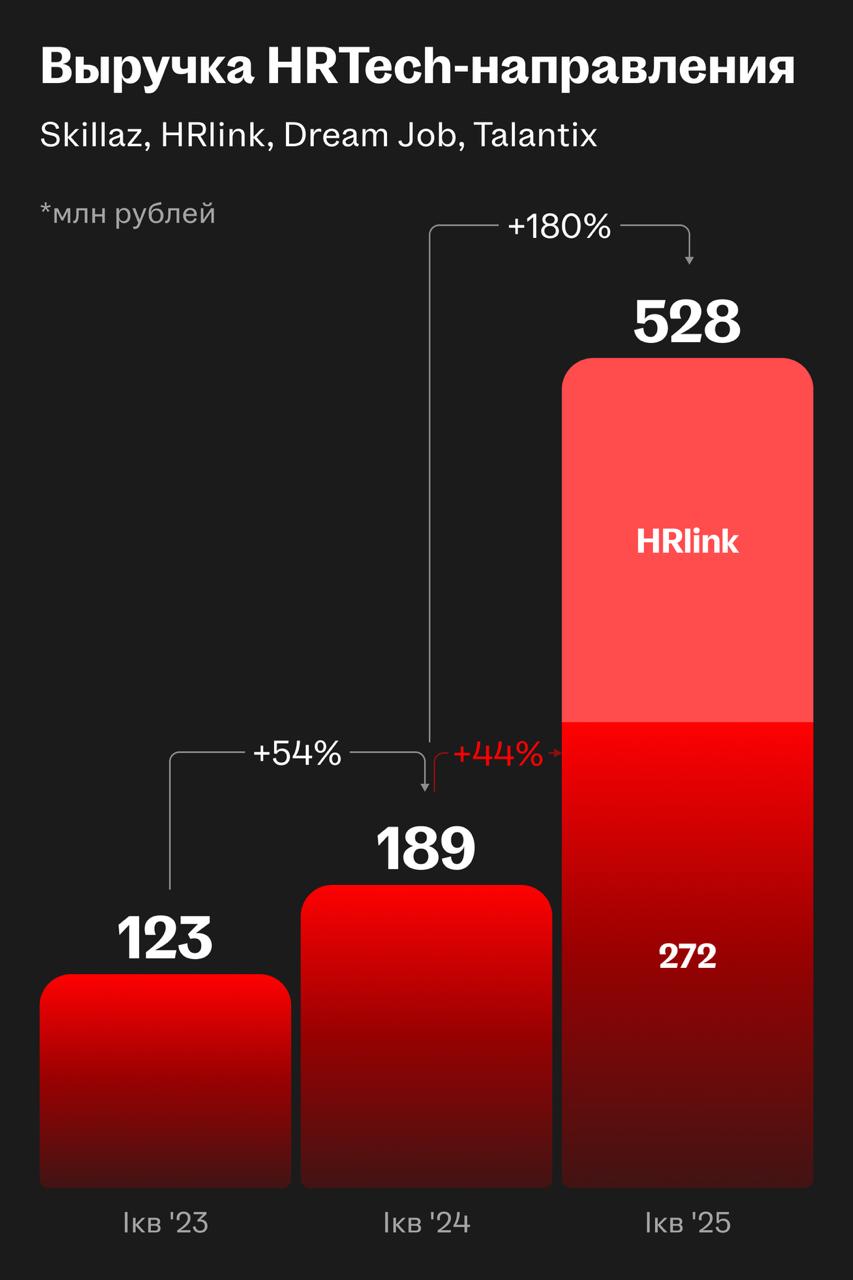 📊 Итоги I квартала 2025 года для HeadHunter: рост выручки, развитие HRTech, операционная эффективность и дивиденды
HeadHunter успешно завершил первый квартал 2025 года: показал рост выручки, активное ... | Сетка — социальная сеть от hh.ru