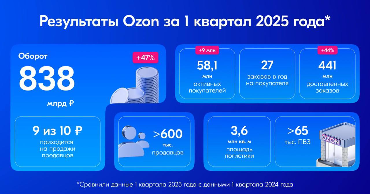 🧿 Ozon 1Q 25
🟣 Оборот 837,8 млрд рублей.
⚫ Площадь логистики увеличилась на 1 млн м² —
🟣 EBITDA, 32 млрд | Сетка — социальная сеть от hh.ru
