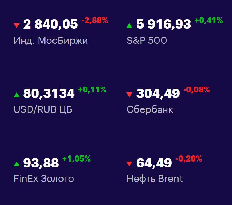 Друзья, ключевые
показатели на 16 мая 📊
МосБиржа — 2840,05 -2,88% 📉
S&P 500 — 5916,93 +0,41% 📈
USD/RUB 80,3134 +0,11% 📈
Сбер 304,49 -0,08% 📉
FinEx Золото 93,88 +1,05% 📈
Нефть Brent 64,49 -0,20% 📉
#Фон... | Сетка — социальная сеть от hh.ru