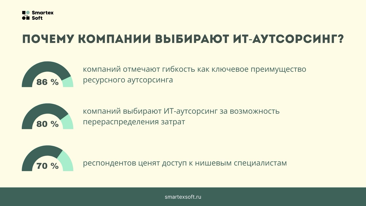 Почему компании выбирай ИТ-аутсорсинг? | Сетка — социальная сеть от hh.ru