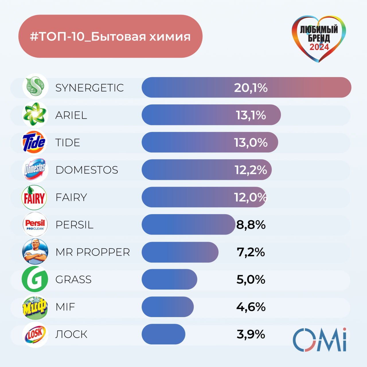 ⚡️ ТОП-10 любимых брендов бытовой химии россиян
🏆 В лидеры категории с третьего места выбился Synergetic.
2. Ariel
3. Tide
4. Domestos
5. Fairy
6. Persil
7. Mr.Proper
8. Grass
9. МИФ
10 | Сетка — социальная сеть от hh.ru