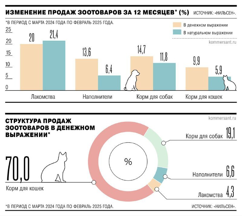 ⚡️ Премиум обеспечивает стабильный рост кормов для питомцев
🔣 Потребление увеличится на 2,6–5,1% в 2025 г., достигнув 1,37–1,4 млн тонн. К 2034 г | Сетка — социальная сеть от hh.ru
